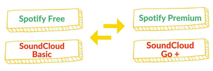 precios y planes de suscripción: Spotify vs. SoundCloud